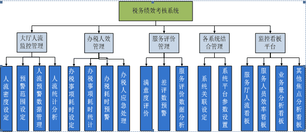 服务绩效管理系统